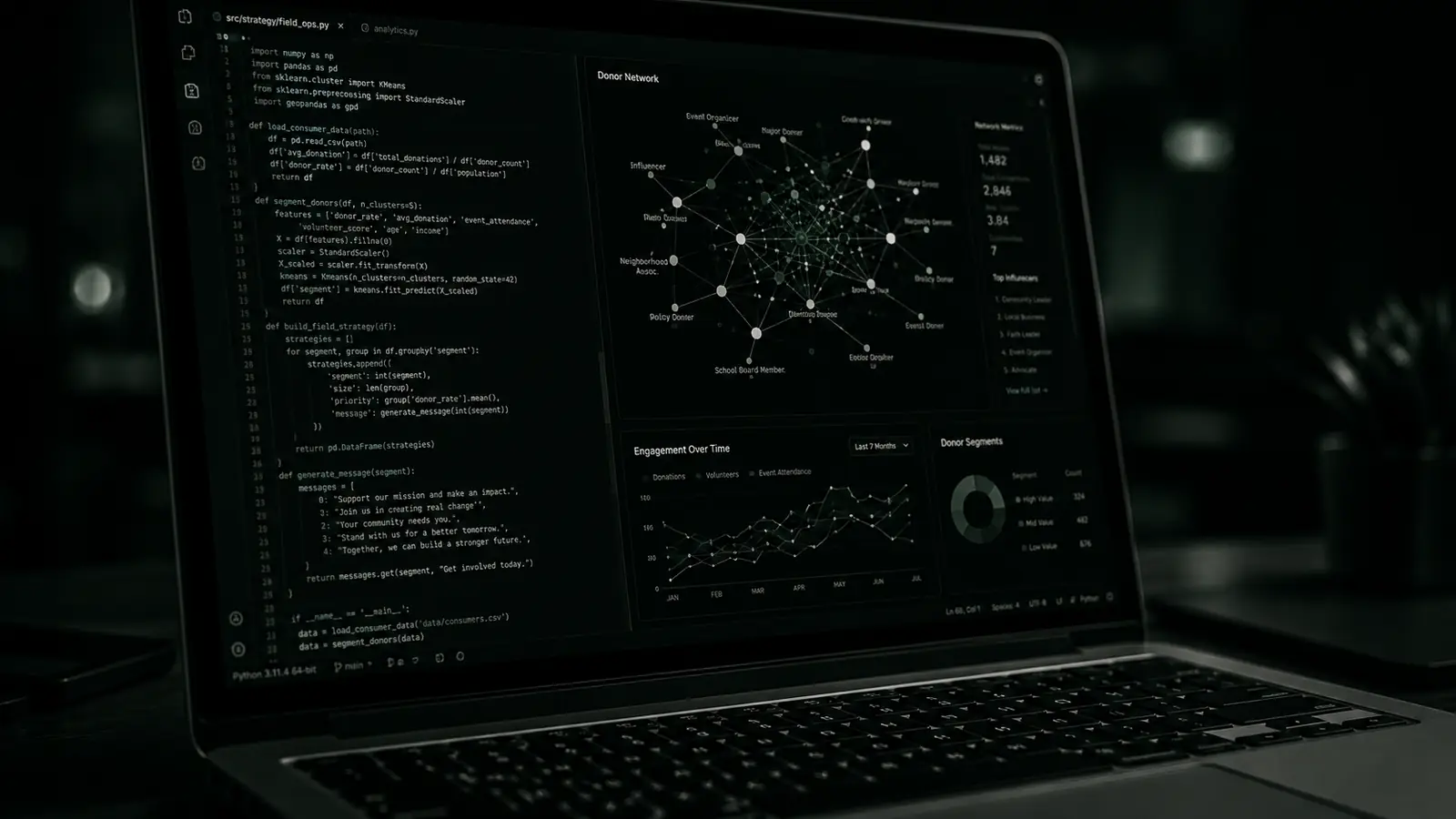 Laptop displaying campaign strategy code and a donor network dashboard